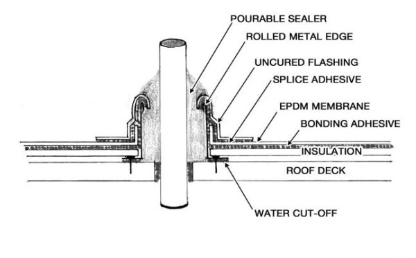 Terminating RUBBERALL® On Fascia